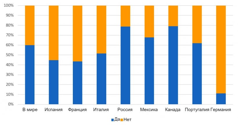 Диаграмма 1: Распределение ответов на вопрос &quot;Переворачиваете ли вы спермадозы при их хранении на ферме?&quot;&nbsp;по странам.
